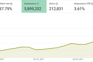 How I Bootstrapped My Side Project to $6k/Month While Hating Everything It Stands For