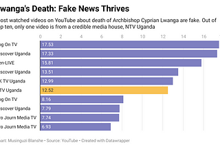 Archbishop Lwanga’s Death: Fake Videos Thrive on YouTube