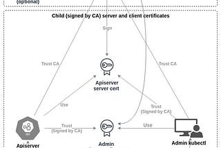 Kubernetes from scratch: Certificates