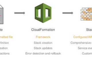 How to configure AWS Cloud resources using CloudFormation stack
