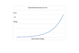 Generic graph showing exponential cost increasing with time before fixing