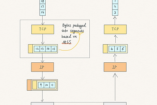 TCP Transmission, Retransmission, and How it Works