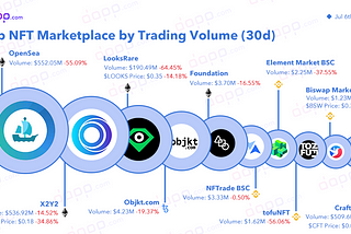 Top NFTs Marketplace by Trading Vol in Jun