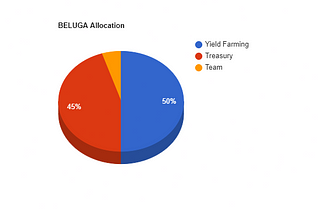 Belugaswap — Profit-enhancing Yield Farming on BSC