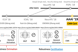 CNN-Cert: A Certified Measure of Robustness for Convolutional Neural Networks