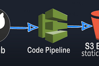 What is CodePipline and CI/CD?