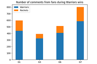 Warriors vs Rockets 2018 WCF: A Meta-analysis