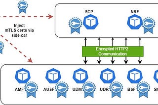 5G Core SBI mTLS Using External Certificate PKI