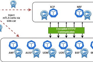 5G Core SBI mTLS Using External Certificate PKI