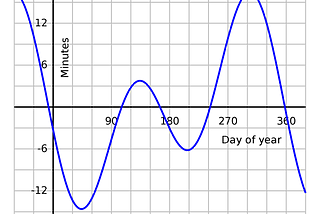 Curve showing the “equation of time” value for days over the course of the year.