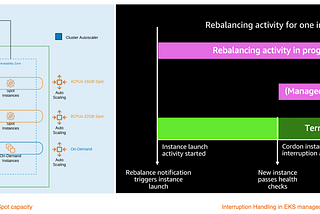 Amazon EKS Workshop with Spot Instances