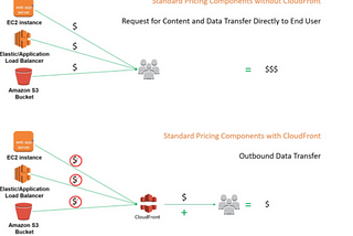 How to Serve Both Static and Dynamic Via CloudFront Distribution