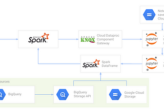 Apache Spark and Jupyter Notebooks made easy with Dataproc component gateway