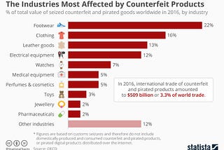 Combating counterfeit products with the help of NFTs.
