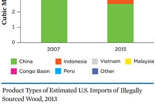 Chart of the Week: Trends in Illegally Sourced Wood