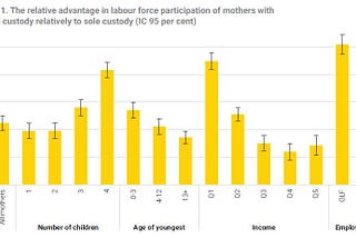 Child residency and mothers’ employment after divorce: The role of shared custody in France