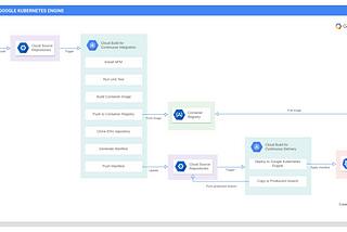 CI/CD pipeline with Google Kubernetes Engine