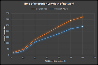 Comparing Google Colab and Microsoft Azure in terms of GPU resources