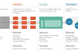Design Thinking Approach For A Food Ordering App.