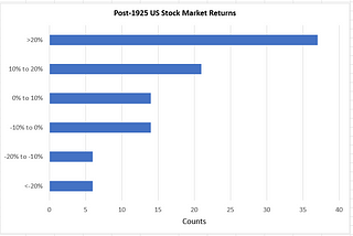 Returns are not normally distributed. What that means.