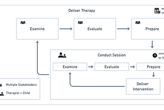 A flow chart “Deliver Therapy”. The flow chart contains an outer cycle with a label for “weeks or months” with the following connections: Examine then Evaluate then Prepare then Conduct Session then back to Examine. Examine, Evaluate, and Prepare involve Multiple Stakeholders. “Conduct Session” is labeled as “Therapist plus Child” and contains another cycle within it: Examine then Evaluate then Prepare then Deliver Intervention then Examine again. “Conduct Session” is labeled” minutes or hours”