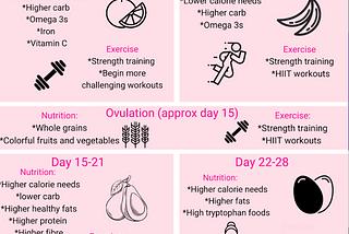 Optimizing Nutrition and Training Based on Your Menstrual Cycle