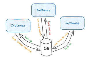 Introduction to ShedLock in Spring boot.