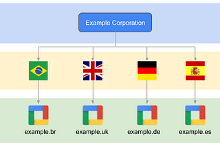 Setting up Google Cloud Identity for Multinational Companies