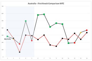 World Test Championship: Australia — Awww, look: they should have made the final