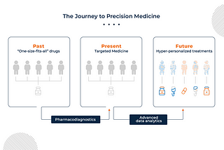 The Impact of Precision Medicine on Health Care