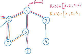 An example graph with the sampling strategy for a source node