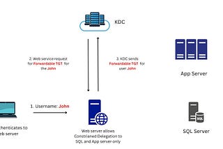 Attacking Constrained Delegation