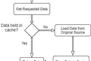 Improve Performance For Repeated Access DataWith Cache-Aside Pattern