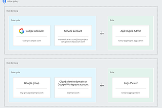 IAM Roles — GCP vs AWS