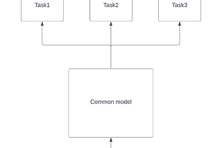 Moving away from weight tuning for Multi-Task Learning models