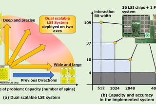 Dual Scalable Annealing Processors: Overcoming Capacity and Precision Limits