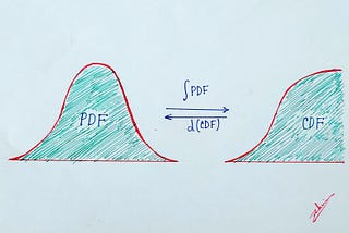 3 Key Concepts of Probability Distribution Every Data Scientist Must Know