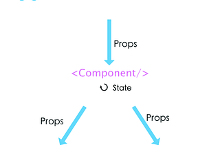 React: Props & State Explained