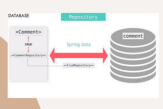 What are the Spring Data Repository interfaces?