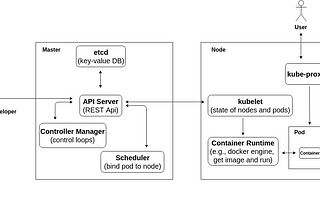 Introduction to Kubernetes API - the way to understand the concept of Kubernetes Operators.