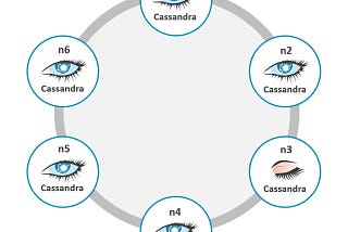 A Cassandra cluster composed by six nodes (n6)