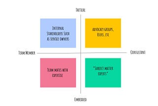 Quadrant — Tactical vs Embedded on the Y axis, Team Member vs Consultant on the X axis. .