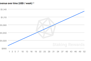 Staking: Passive income with Crypto currencies