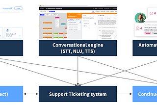 Scaling personal care — How to digitalize Customer Support with existing 3rd-party solutions