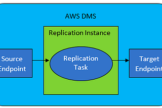 Como utilizar AWS DMS para CDC no seu Data Lake