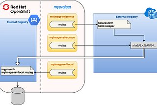 Variations on imagestreams in OpenShift 4