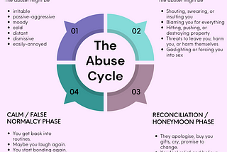 How You Get Trapped: The Abuse Cycle