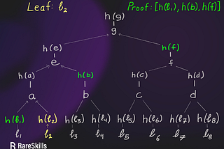 The second preimage attack for Merkle Trees in Solidity