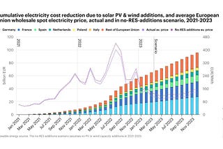 100 Mds€ : c’est ce que gagneront les consommateurs européens du fait des capacités PV/éolien…