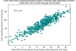 Wins Above Replacement 1.1 and Expected Goals 1.1: Model Updates and Validation